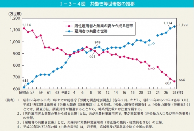 内閣府男女共同参画局　HPより