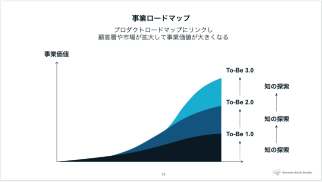 事業仮説を段階的に説明するロードマップの構造