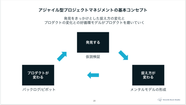 仮説検証プロセスの基本的な概念