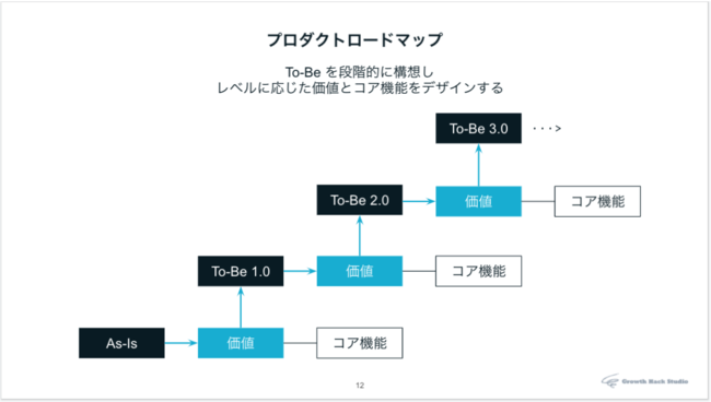 事業仮説を段階的に説明するロードマップの構造