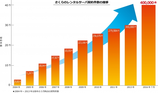 画像：さくらのレンタルサーバ 契約件数の推移