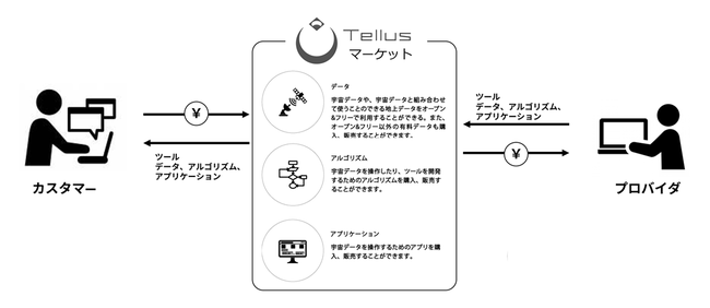 「マーケット」利用イメージ