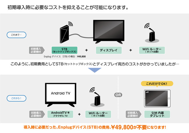 新機能を使う事でイニシャルコスト削減が可能に