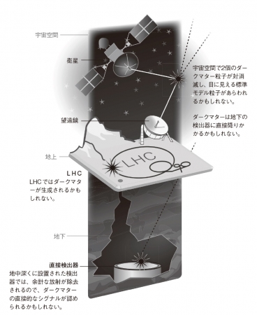 ダークマターを捕捉する