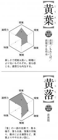 季語の六角成分図