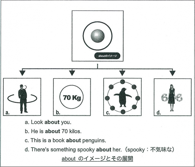 aboutのイメージとその展開（大西泰斗先生講演資料）