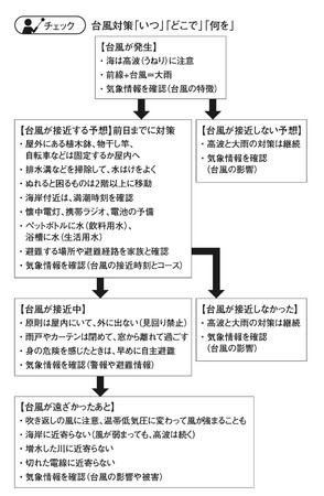 【チェック】台風対策「いつ」「どこで」「何を」