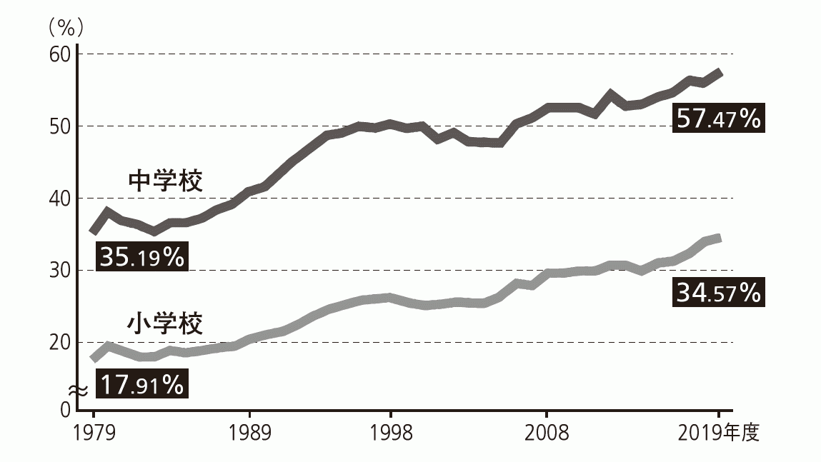 （文部科学省「学校保健統計調査」より作成）