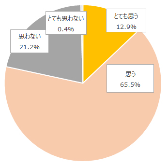 【図6】不満を感じるナース服は作業効率や業務効率を落とす要因になるか