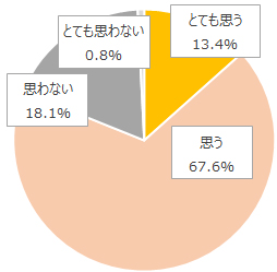 【図5】不満を感じるナース服は モチベーションを落とす要因になり得るか