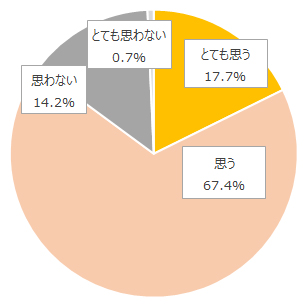 【図4】デザイン性・機能性の高いナース服を着用できることは働くモチベーションに影響を与えるか