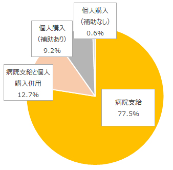 【図1】ナース服の支給形態