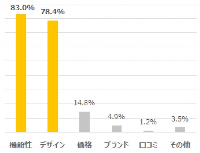 【図3】ナース服を選ぶ際の重視するポイント