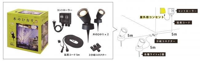 ひかりノベーション　基本セット内容　イメージ