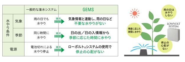 一般的な灌水システムとの比較　イメージ