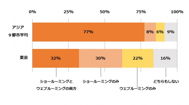 図表2　ショールーミングとウェブルーミングの併用状況 （クロス集計）