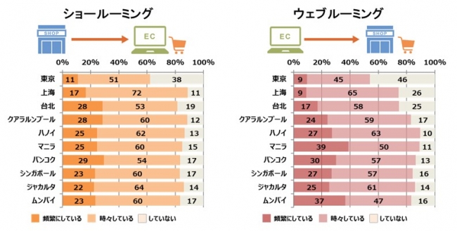 図表1　各都市のショールーミングとウェブルーミングの利用状況