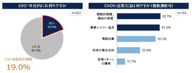 CVC=Corporate Venture Capital