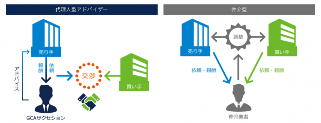 代理人型アドバイザーと一般的な仲介型の違い