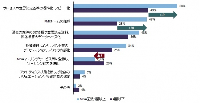 M&A能力・戦略の高度化のための取り組み