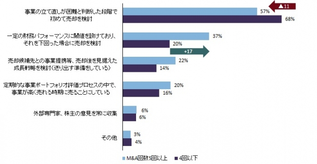 事業売却に関する準備