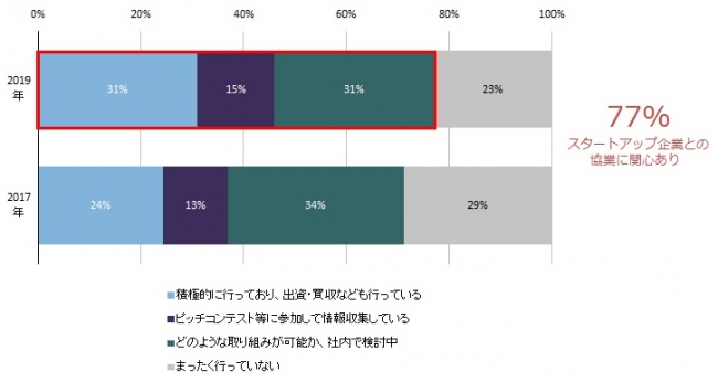 スタートアップ企業との協業、テクノロジーの取り組み