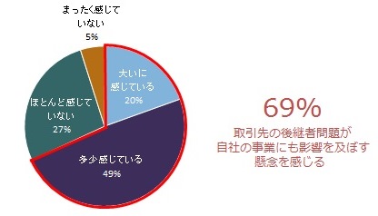 取引先の後継者問題が自社事業に与える影響