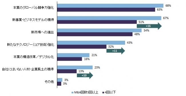 注力するM&Aのテーマ目的は何ですか