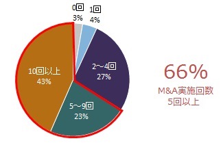 M&A実施回数