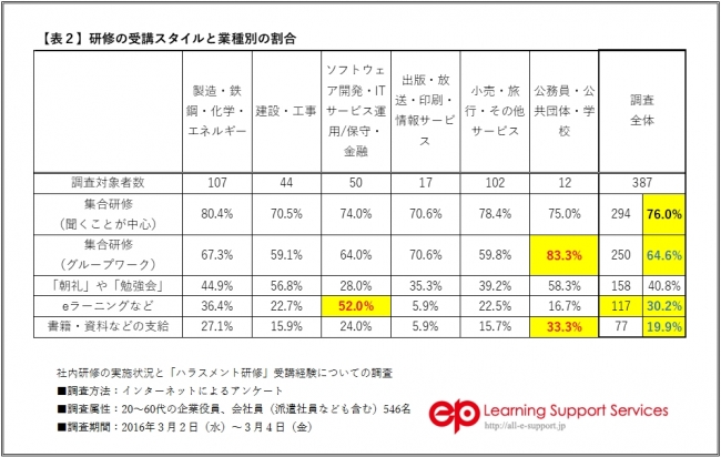 前問で「わからない／実施されていない」と回答した29.1％をのぞいた387人を対象に質問しています