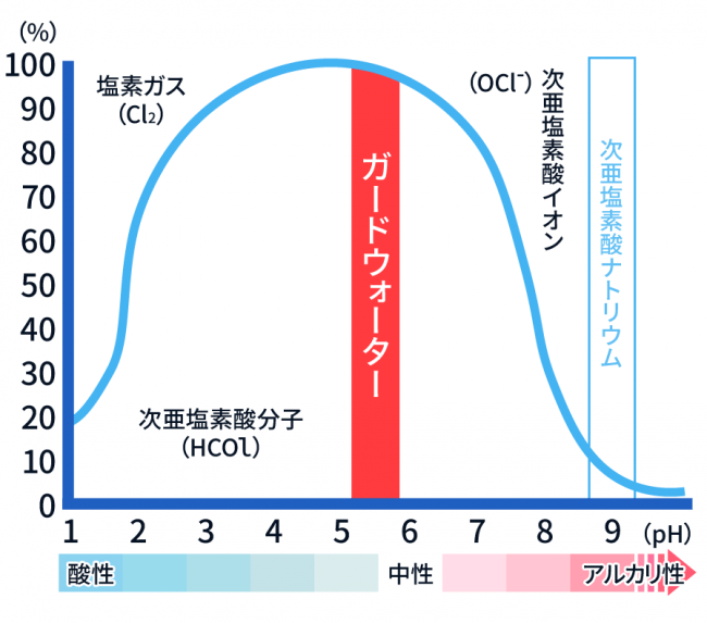 水中のGuard Water比率