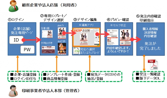 BtoB 受注型サイト機能の利用イメージ