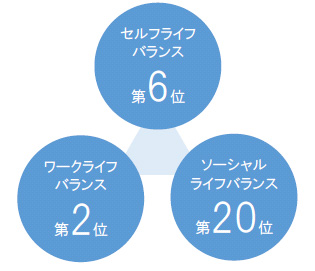 算出方法：90の生活環境のストレス状況（4段階）をアンケート。最もストレスを抱えていない数値を抽出し、3大項目（18の中項目を3分類）に集約して、各数値を都道府県でランキング。