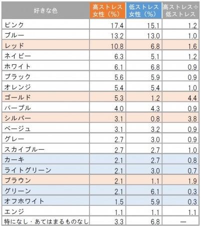 算出方法：「ココロの体力測定2017」より女性1854人に調査。高ストレス者522人、低ストレス者370人を抽出。高ストレス者と低ストレス者の行動割合の差（高ストレス÷低ストレス）で分析しました。「好きな色」は主要19色から1人1色の回答です。