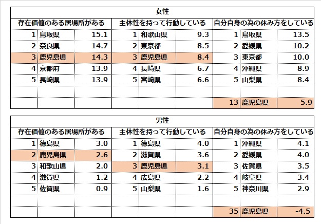 （ポイント数値算出方法） 各満足度を10点を満足とし、1～10点で点数を回答。1～4点と8～10点をそれぞれ合計し、8～10点から1～10点を引いた数値を算出