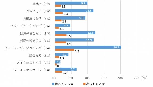 ※リラックス行動項目の（）内は3職業と女性有職者を比較した倍率。