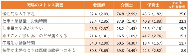 ※数値は「％」。（）内は3職業と女性有職者を比較した倍率。