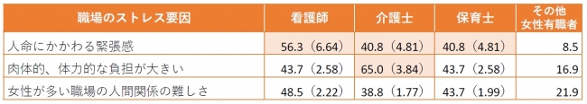 ※数値は「％」。（）内は3職業と女性有職者を比較した倍率。