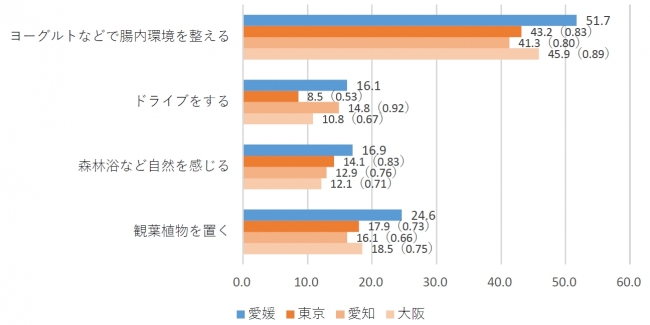 ※単位は「％」。（）内は愛媛と3県を比較した倍率。