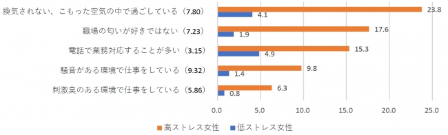 ※単位は「％」。（）内は低ストレス女性と比較した倍率。