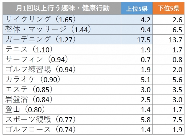 ※単位は「％」。（）内は下位5県と比較した倍率。