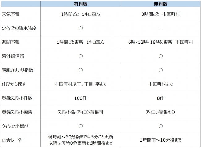 マピオン超ピンポイント天気 有料版と無料版　主な提供機能比較