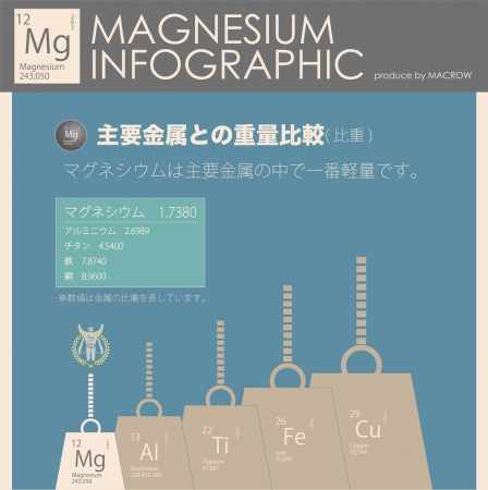 実用金属最軽量　プラスチックの軽さはその利便性に大きな影響を与えています。マグネシウムは、軽さが最もプラスチックに近い金属です