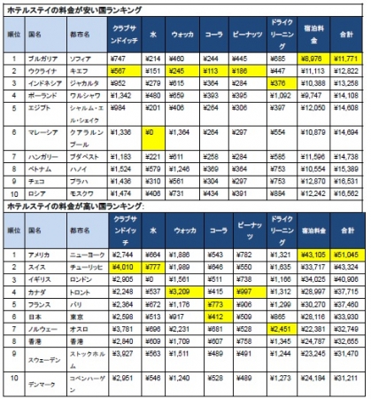 「旅行者物価指数 世界のホテルステイ 2015」ランキング