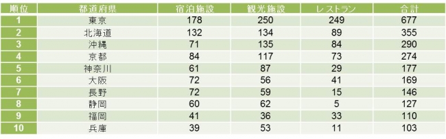 「2015年エクセレンス認証」　獲得数が最も多い都道府県トップ10