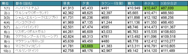 旅行者物価の安い都市　トップ10