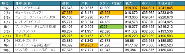 旅行者物価の高い都市　トップ10