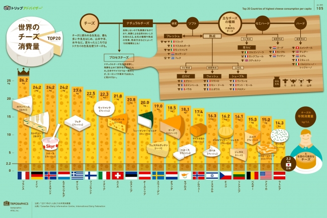 世界のチーズ消費量