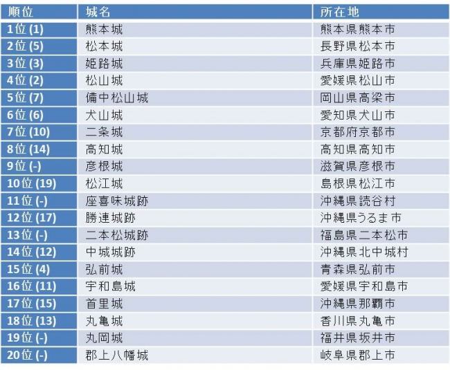 行ってよかった！日本の城ランキング 2015 トップ20