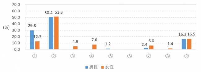 30代（30歳～39歳）